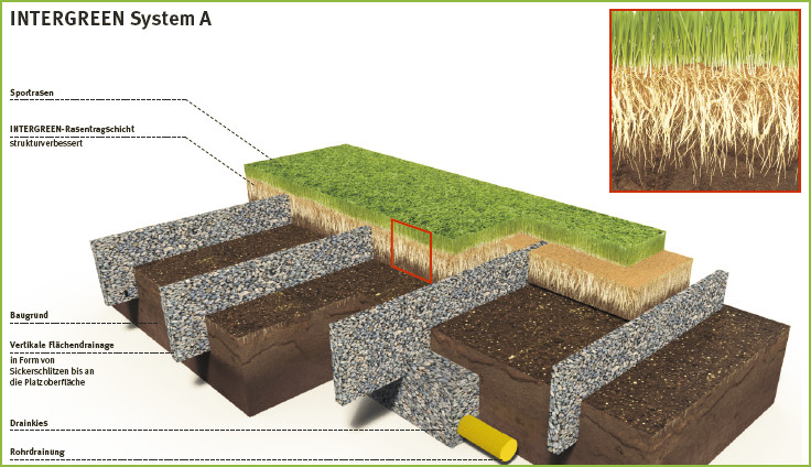 intergreen systembauweisen system A