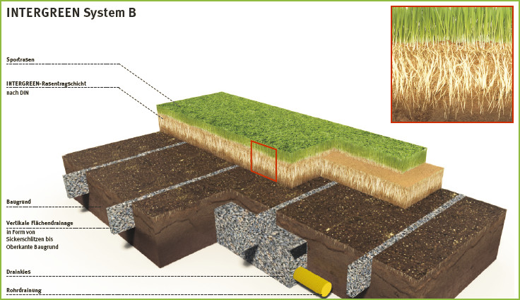 intergreen systembauweisen system B