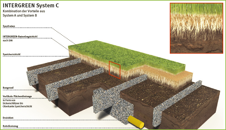 intergreen systembauweisen system C