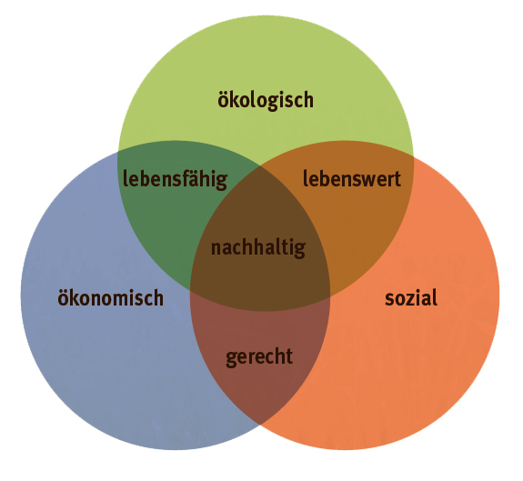 nachhaltigkeit nachhaltigkeitsbegriff