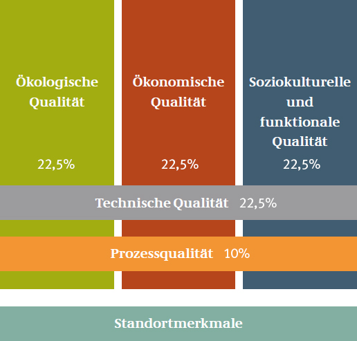 nachhaltigkeit qualitaeten bewertungssystem