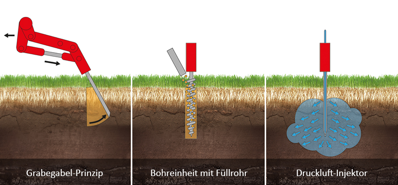 Systeme Bodenlockerung Wirkweisen