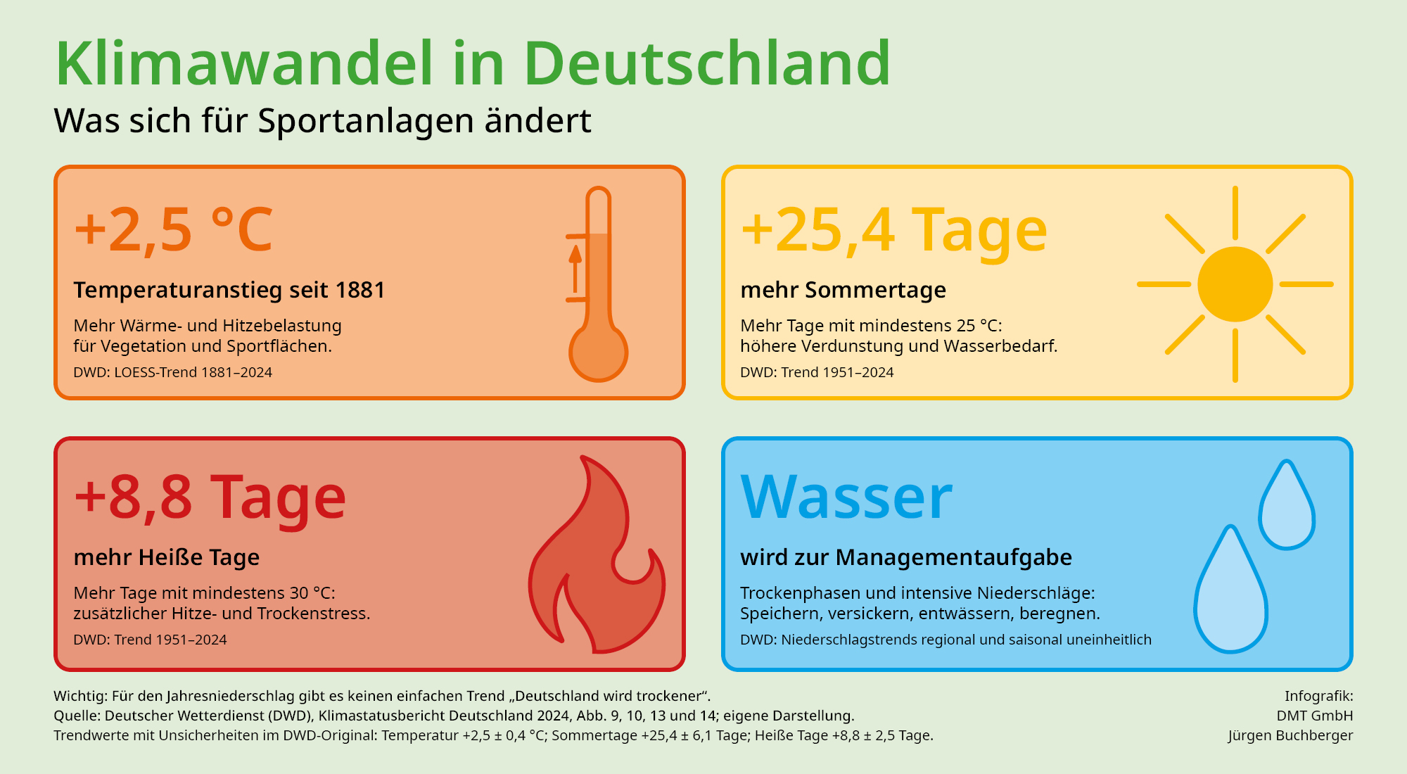 Infografik Klimawandel in Deutschland und der Einfluss auf Sportplätze