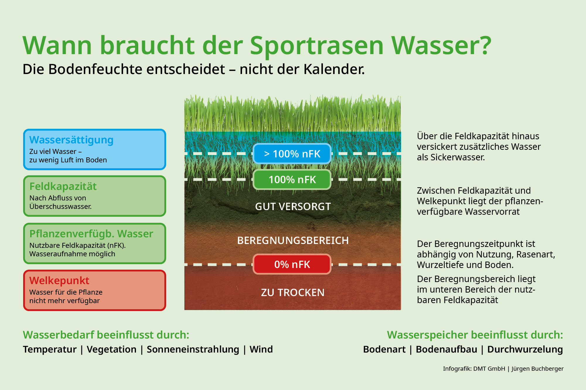 Bild 3: Die Bodenfeuchte ist der wichtigste Indikator zur Feststellung von Zeitpunkt und Menge der Beregnung
